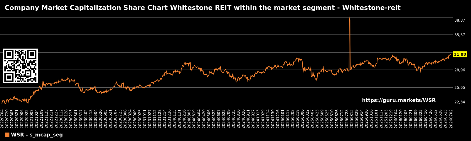 Company Market Capitalization Share Chart Whitestone REIT within the market segment - Whitestone-reit